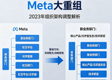 Meta大重组：裁员同时转岗 7000人将加入AI新团队
